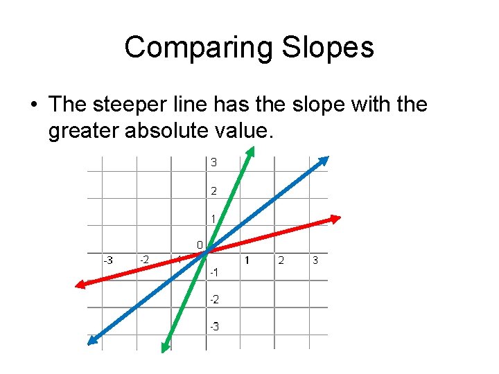 Comparing Slopes • The steeper line has the slope with the greater absolute value.