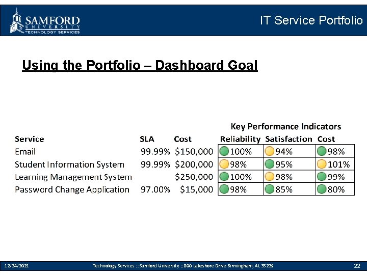 IT Service Portfolio Using the Portfolio – Dashboard Goal 12/24/2021 Technology Services : :