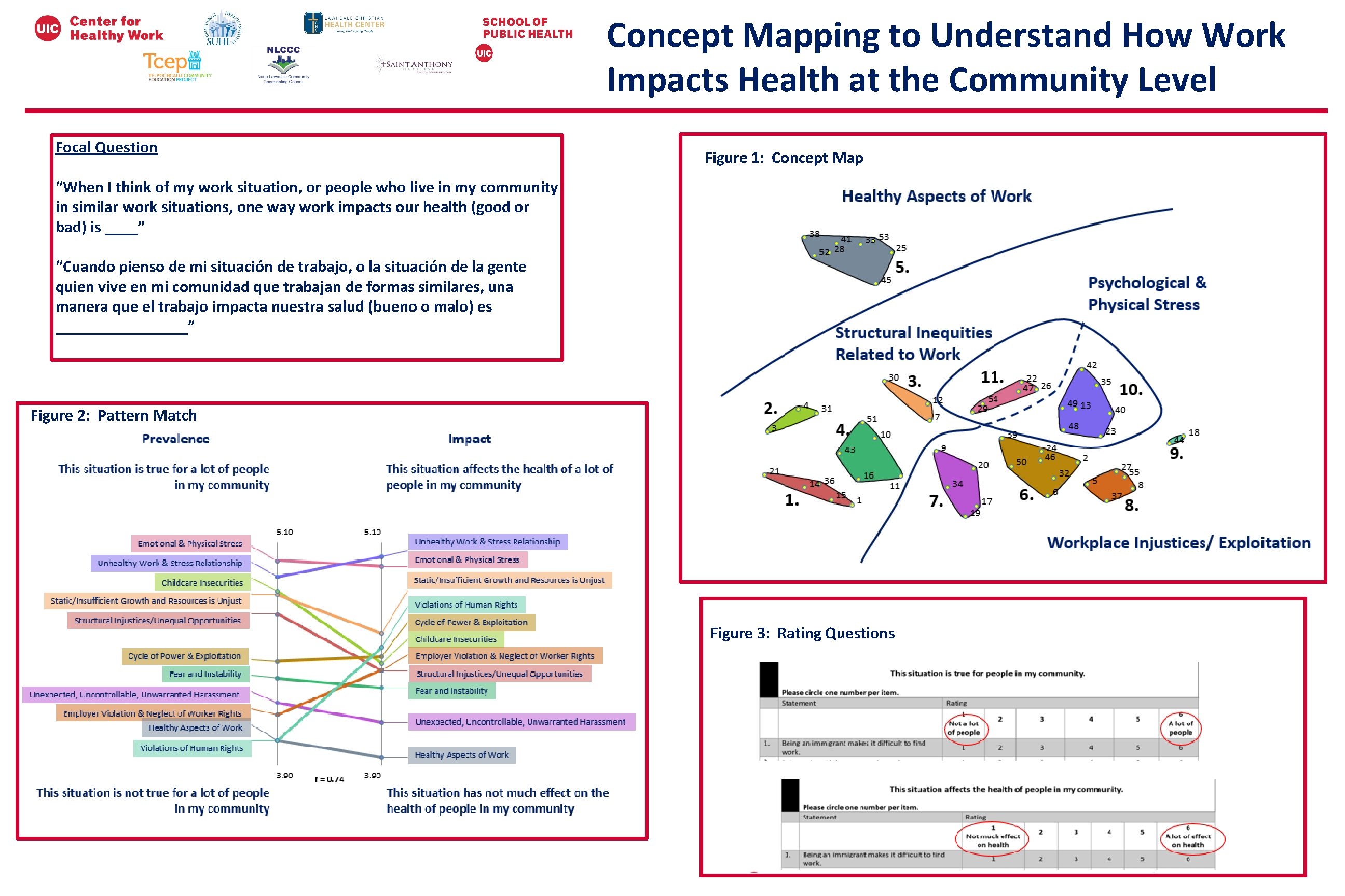 Concept Mapping to Understand How Work Impacts Health at the Community Level Focal Question