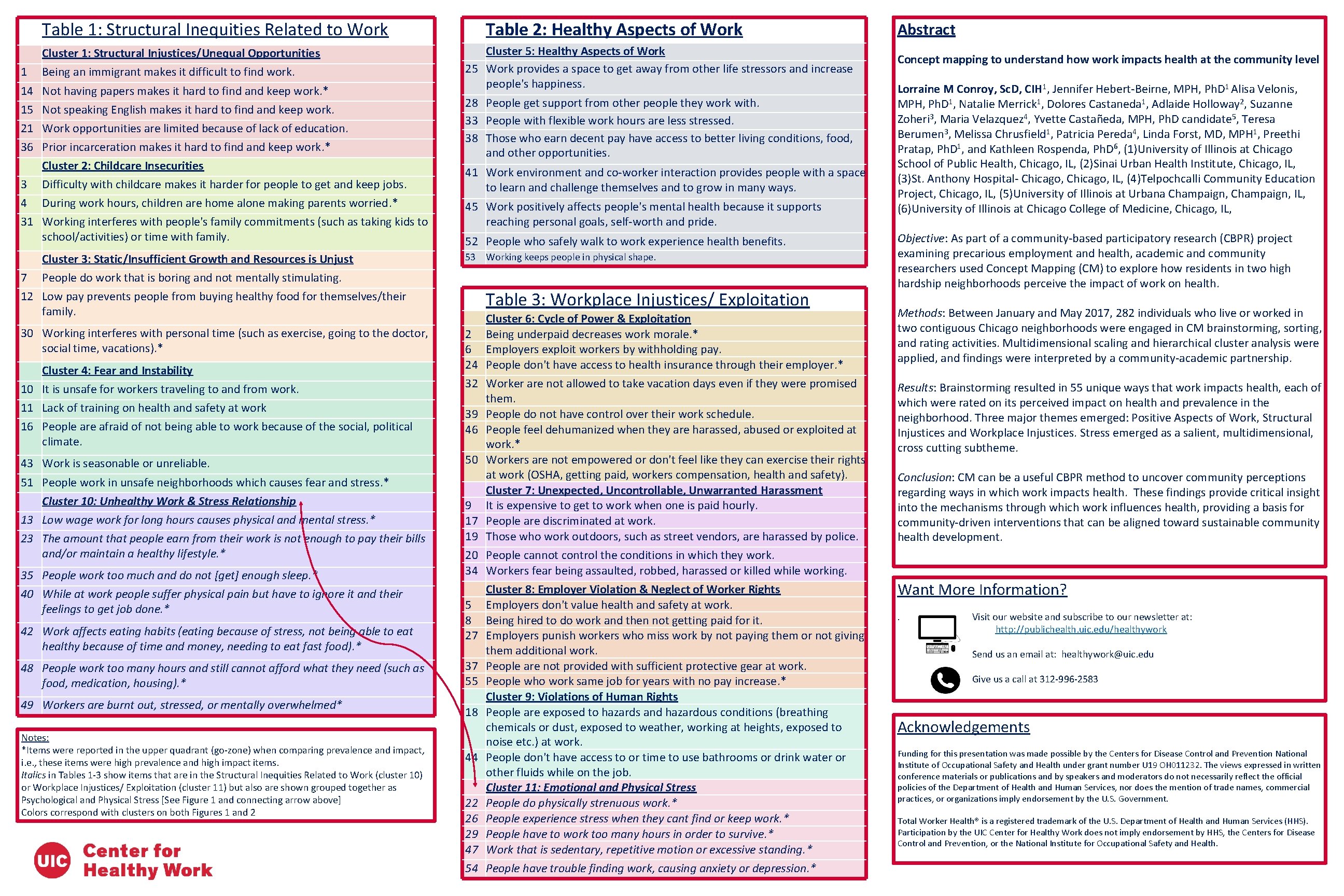 Table 1: Structural Inequities Related to Work Cluster 1: Structural Injustices/Unequal Opportunities 1 Being