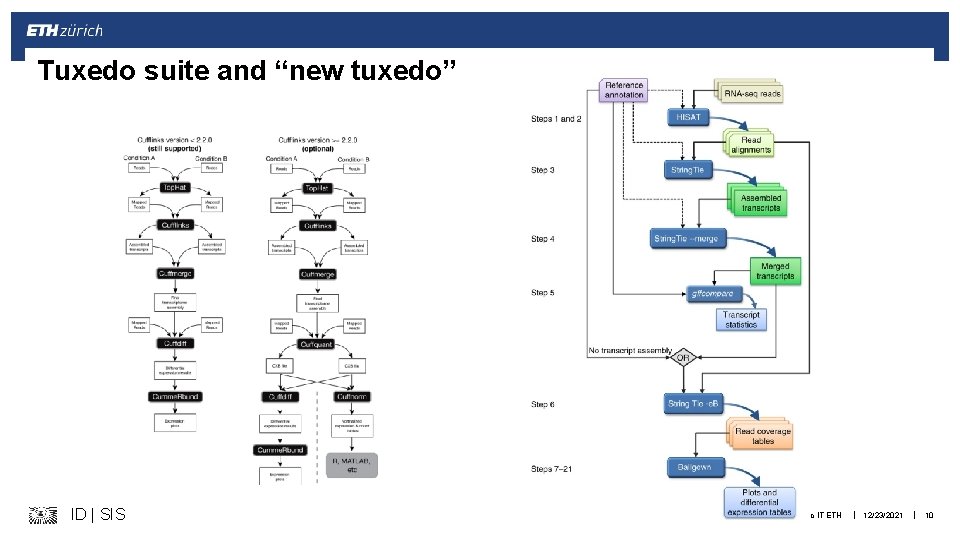 Tuxedo suite and “new tuxedo” ID | SIS Michal Okoniewski, Scientific IT ETH |