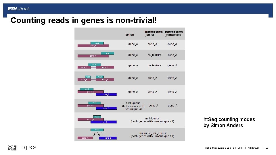 Counting reads in genes is non-trivial! ht. Seq counting modes by Simon Anders ID