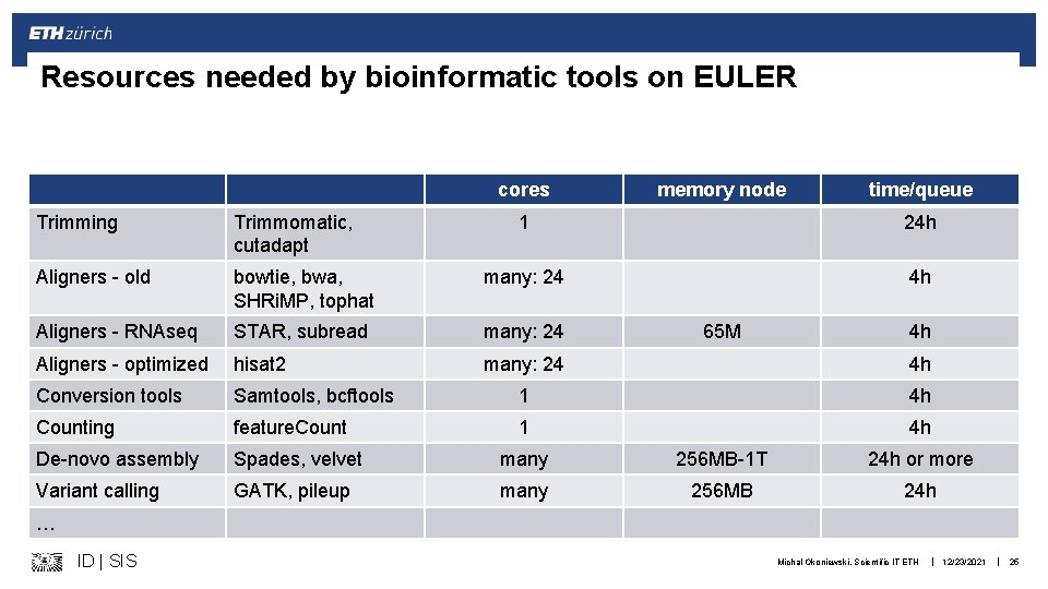 Resources needed by bioinformatic tools on EULER cores Trimming Trimmomatic, cutadapt Aligners - old