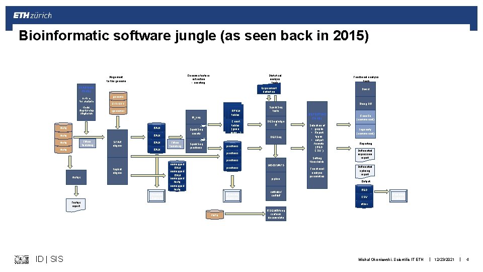 Bioinformatic software jungle (as seen back in 2015) Genomic feature extraction - counting Alignment