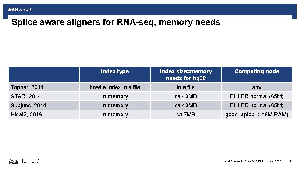 Splice aware aligners for RNA-seq, memory needs Index type Index size=memory needs for hg