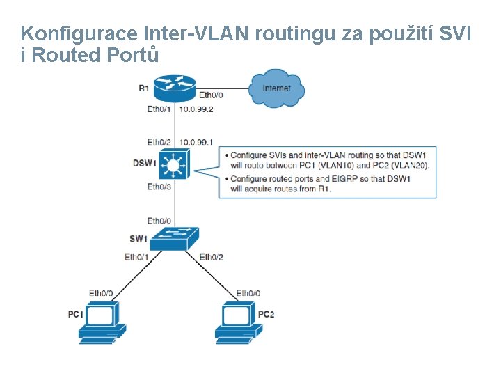 Konfigurace Inter-VLAN routingu za použití SVI i Routed Portů 