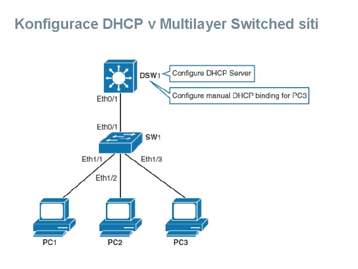 Konfigurace DHCP v Multilayer Switched síti 