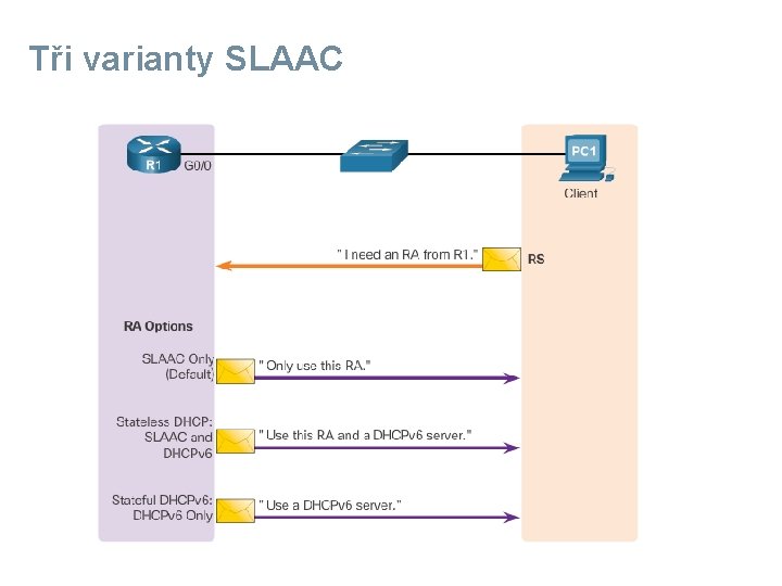 Tři varianty SLAAC 