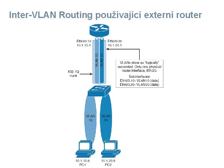Inter-VLAN Routing používající externí router 
