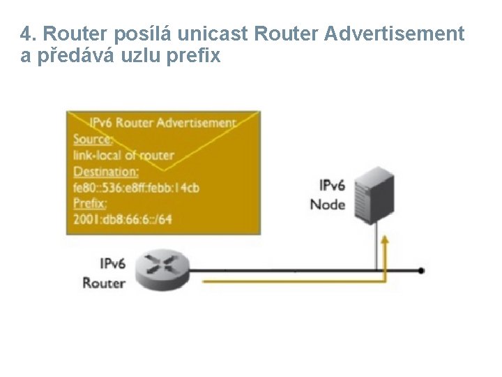 4. Router posílá unicast Router Advertisement a předává uzlu prefix 