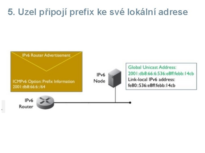 5. Uzel připojí prefix ke své lokální adrese 