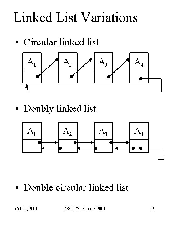 Linked List Variations • Circular linked list A 1 A 2 A 3 A