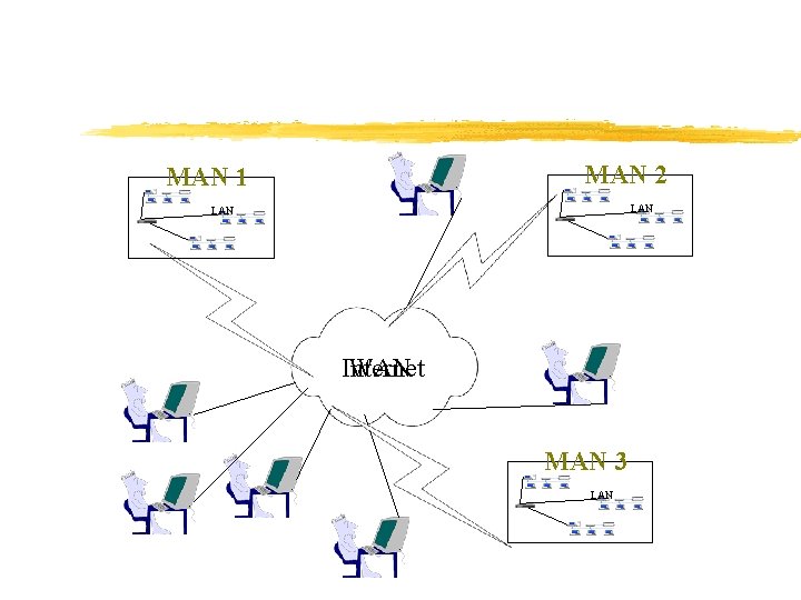 MAN 2 MAN 1 LAN Internet WAN MAN 3 LAN 