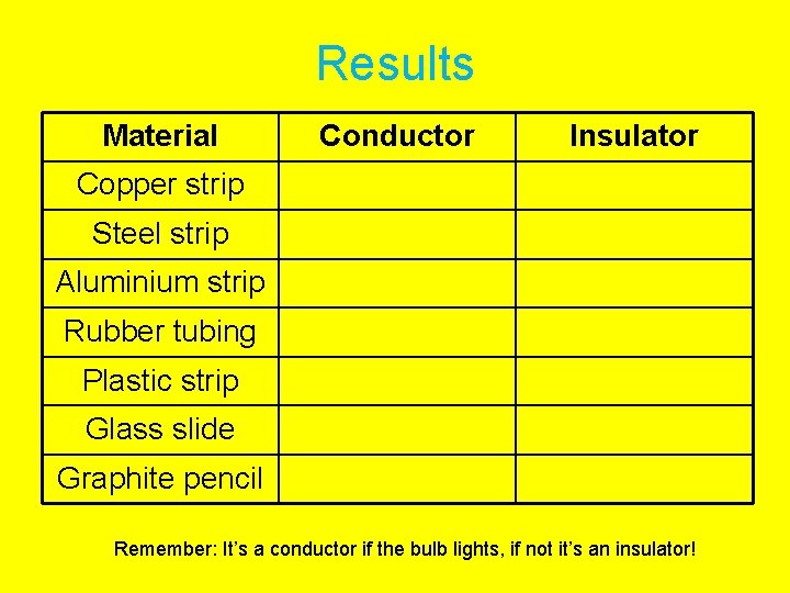Results Material Conductor Insulator Copper strip Steel strip Aluminium strip Rubber tubing Plastic strip