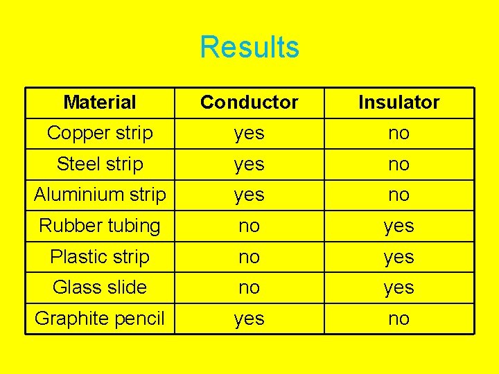 Results Material Conductor Insulator Copper strip yes no Steel strip yes no Aluminium strip