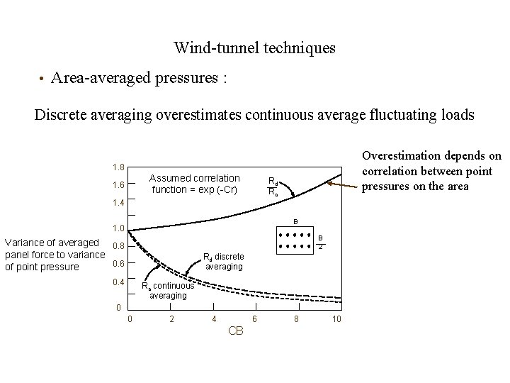 Wind-tunnel techniques • Area-averaged pressures : Discrete averaging overestimates continuous average fluctuating loads Overestimation