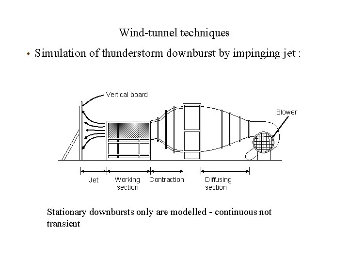 Wind-tunnel techniques • Simulation of thunderstorm downburst by impinging jet : Vertical board Blower