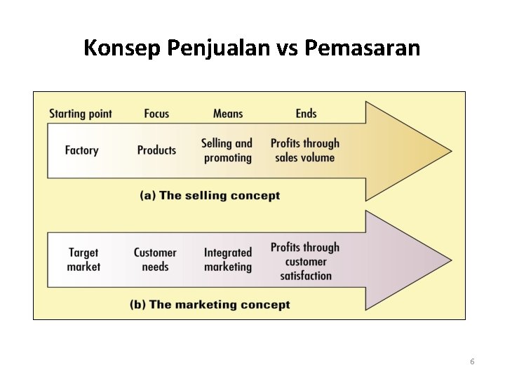 Konsep Penjualan vs Pemasaran 6 