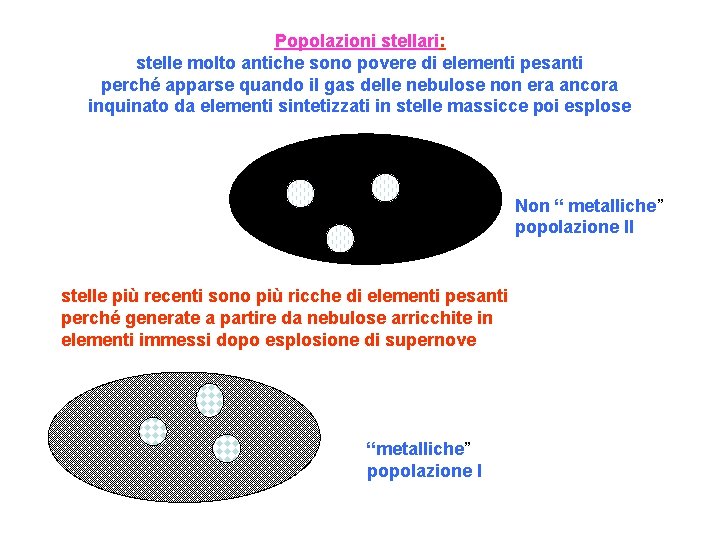 Popolazioni stellari: stelle molto antiche sono povere di elementi pesanti perché apparse quando il