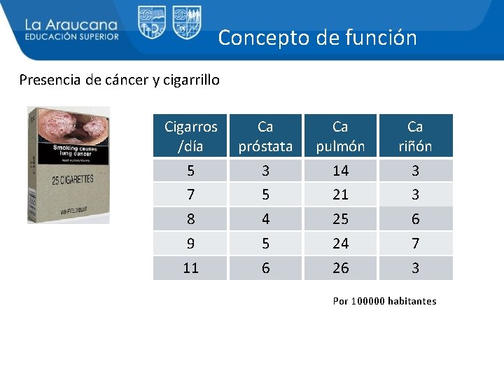 Concepto de función Presencia de cáncer y cigarrillo Cigarros /día Ca próstata Ca pulmón
