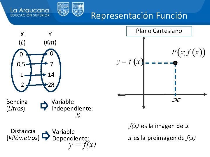 Representación Función X (L) Y (Km) 0 0, 5 0 7 1 14 2