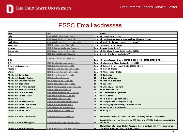 Procurement Shared Service Center PSSC Email addresses Area Ocio ESUE Grad School John Glenn