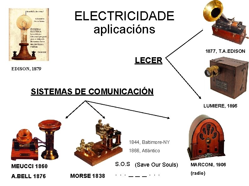 ELECTRICIDADE aplicacións 1877, T. A. EDISON LECER EDISON, 1879 SISTEMAS DE COMUNICACIÓN LUMIERE, 1895