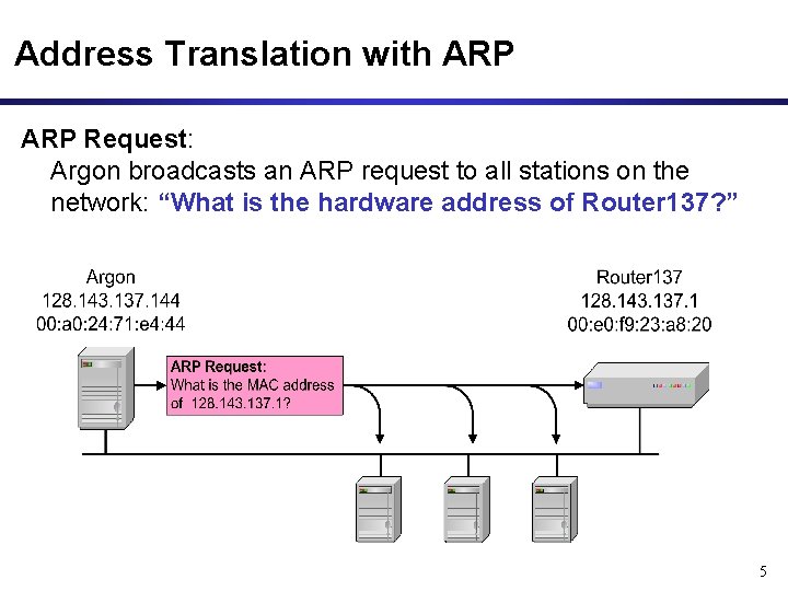 Address Resolution Protocol ARP 1 Overview 2 ARP