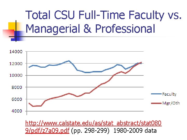 Total CSU Full-Time Faculty vs. Managerial & Professional http: //www. calstate. edu/as/stat_abstract/stat 080 9/pdf/z