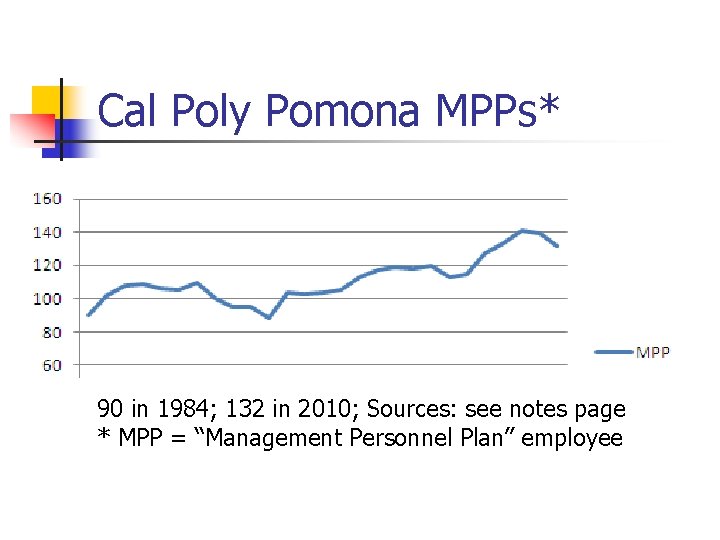 Cal Poly Pomona MPPs* 90 in 1984; 132 in 2010; Sources: see notes page