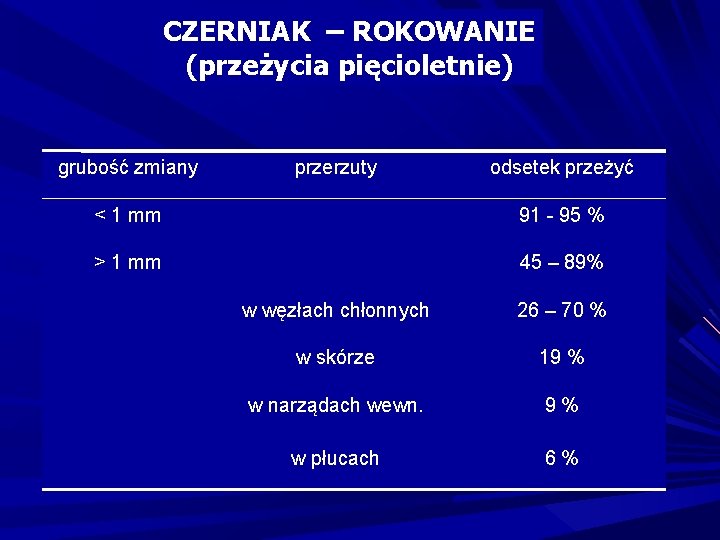 CZERNIAK – ROKOWANIE (przeżycia pięcioletnie) grubość zmiany przerzuty odsetek przeżyć < 1 mm 91