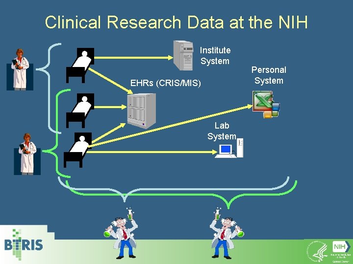 Clinical Research Data at the NIH Institute System EHRs (CRIS/MIS) Lab System Personal System