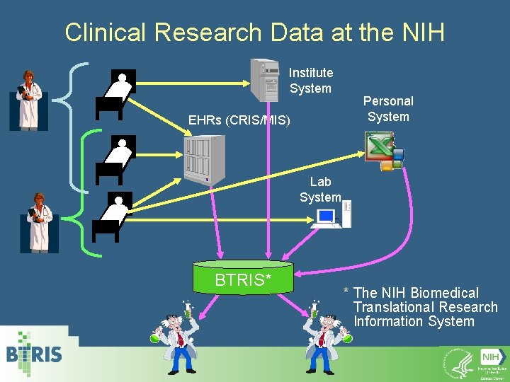 Clinical Research Data at the NIH Institute System EHRs (CRIS/MIS) Personal System Lab System
