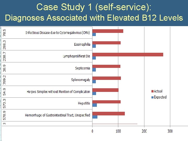 Case Study 1 (self-service): Diagnoses Associated with Elevated B 12 Levels 
