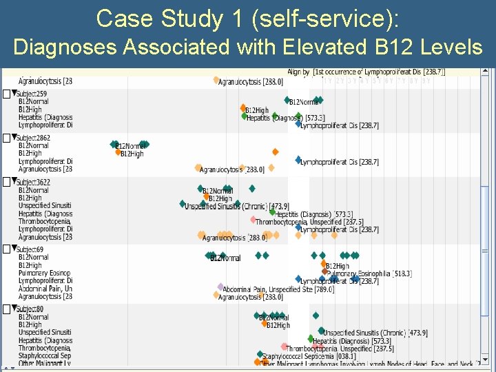 Case Study 1 (self-service): Diagnoses Associated with Elevated B 12 Levels 