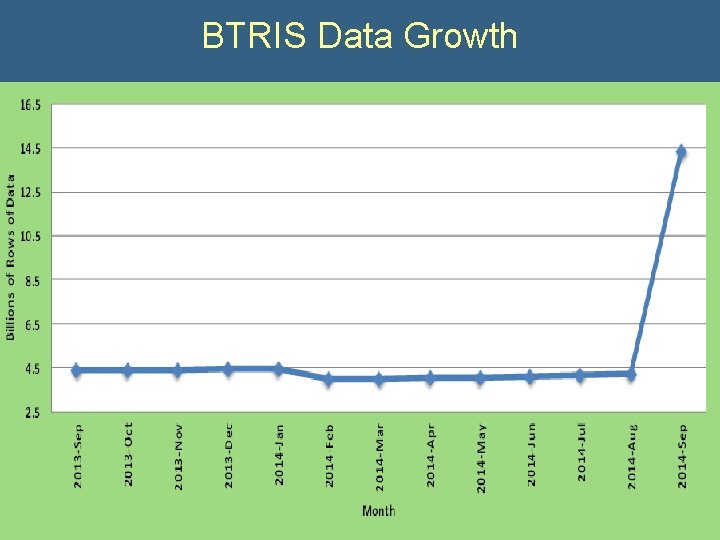 BTRIS Data Growth 