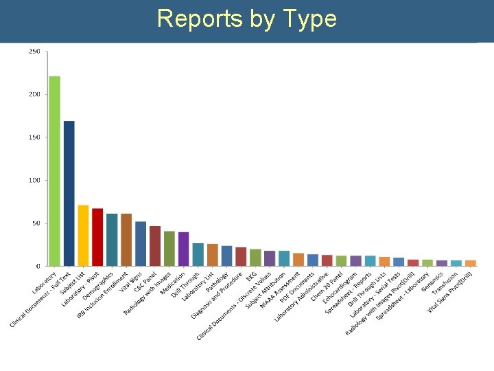 Reports by Type 