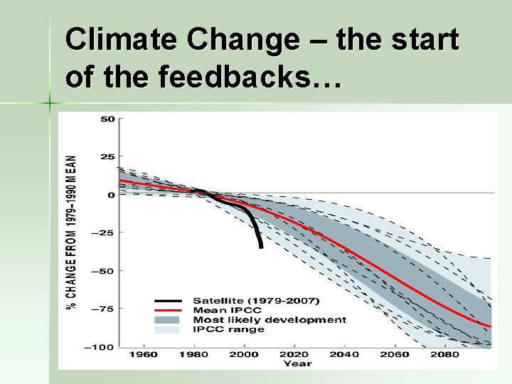 Climate Change – the start of the feedbacks… 