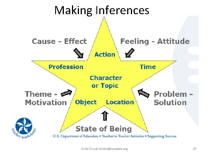 Making Inferences Kristi Orcutt kristio@essdack. org 37 