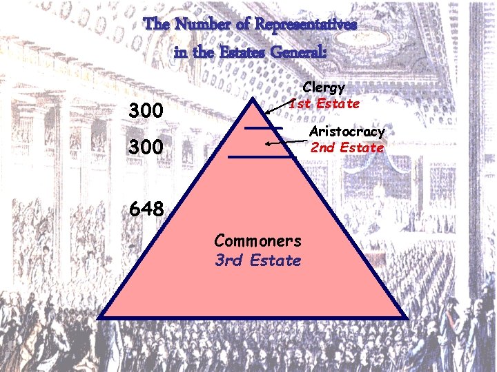 The Number of Representatives in the Estates General: 300 Clergy 1 st Estate Aristocracy
