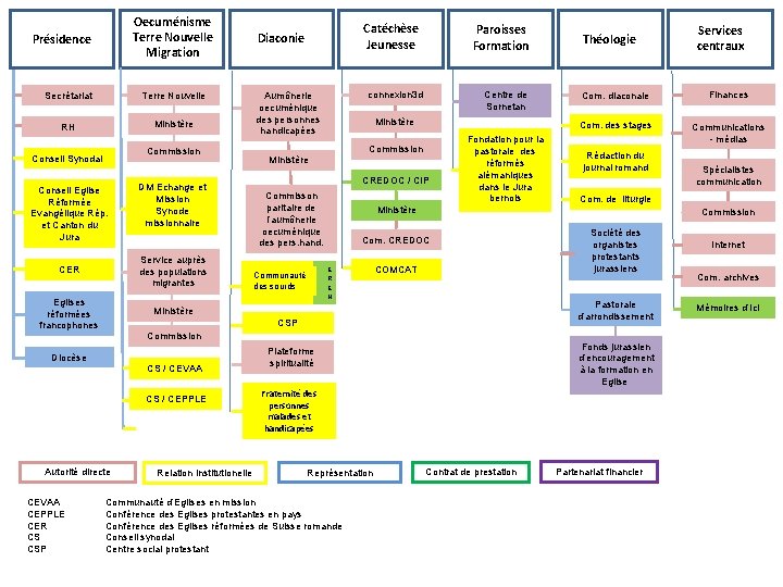 Oecuménisme Terre Nouvelle Migration Présidence Secrétariat Terre Nouvelle RH Ministère Commission Conseil Synodal Conseil