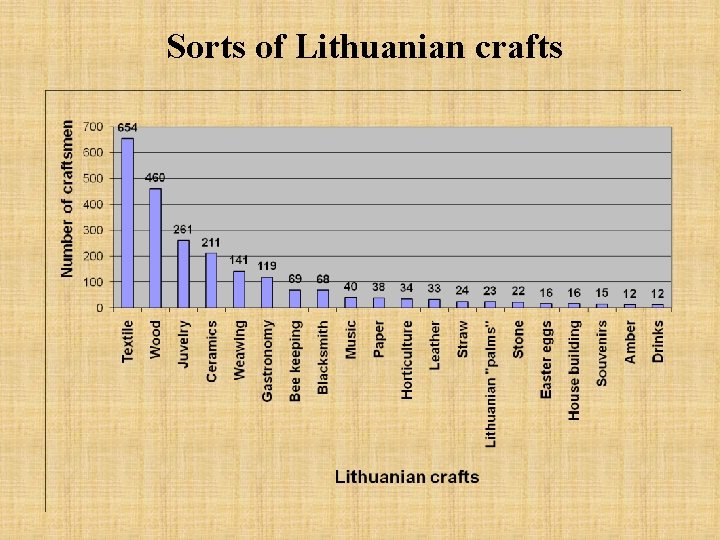 Sorts of Lithuanian crafts 