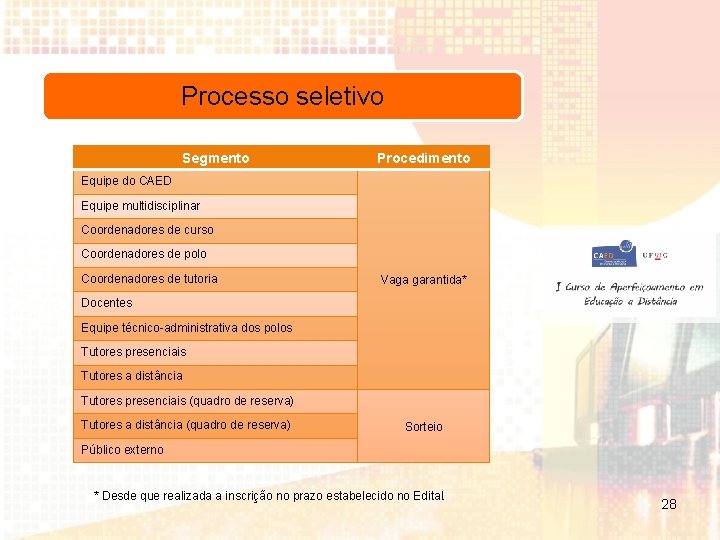 Processo seletivo Segmento Procedimento Equipe do CAED Equipe multidisciplinar Coordenadores de curso Coordenadores de