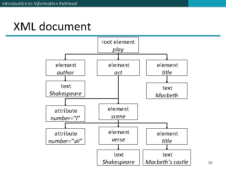 Introduction to Information Retrieval XML document root element play element author element act text