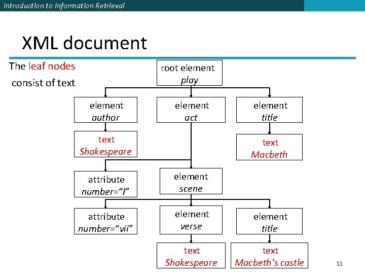 Introduction to Information Retrieval XML document The leaf nodes root element play consist of