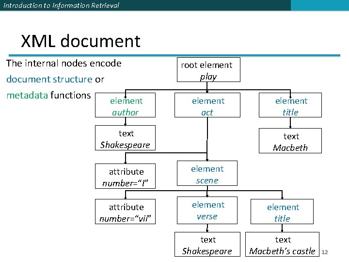 Introduction to Information Retrieval XML document The internal nodes encode document structure or metadata