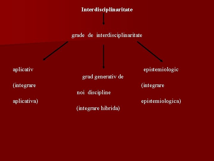 Interdisciplinaritate grade de interdisciplinaritate aplicativ epistemiologic grad generativ de (integrare noi discipline aplicativa) epistemiologica)