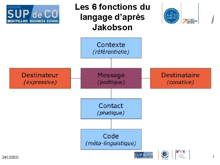 Les 6 fonctions du langage d’après Jakobson 24/12/2021 7 