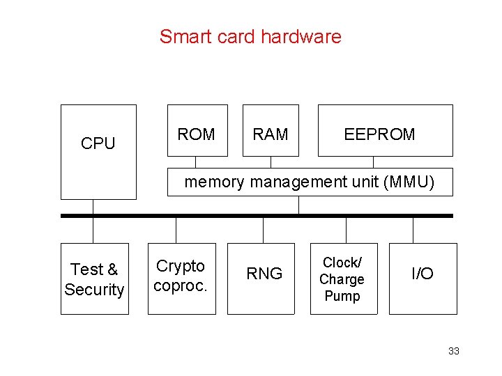 Smart card hardware CPU ROM RAM EEPROM memory management unit (MMU) Test & Security