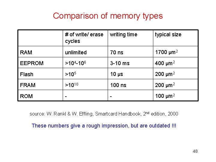 Comparison of memory types # of write/ erase cycles writing time typical size RAM